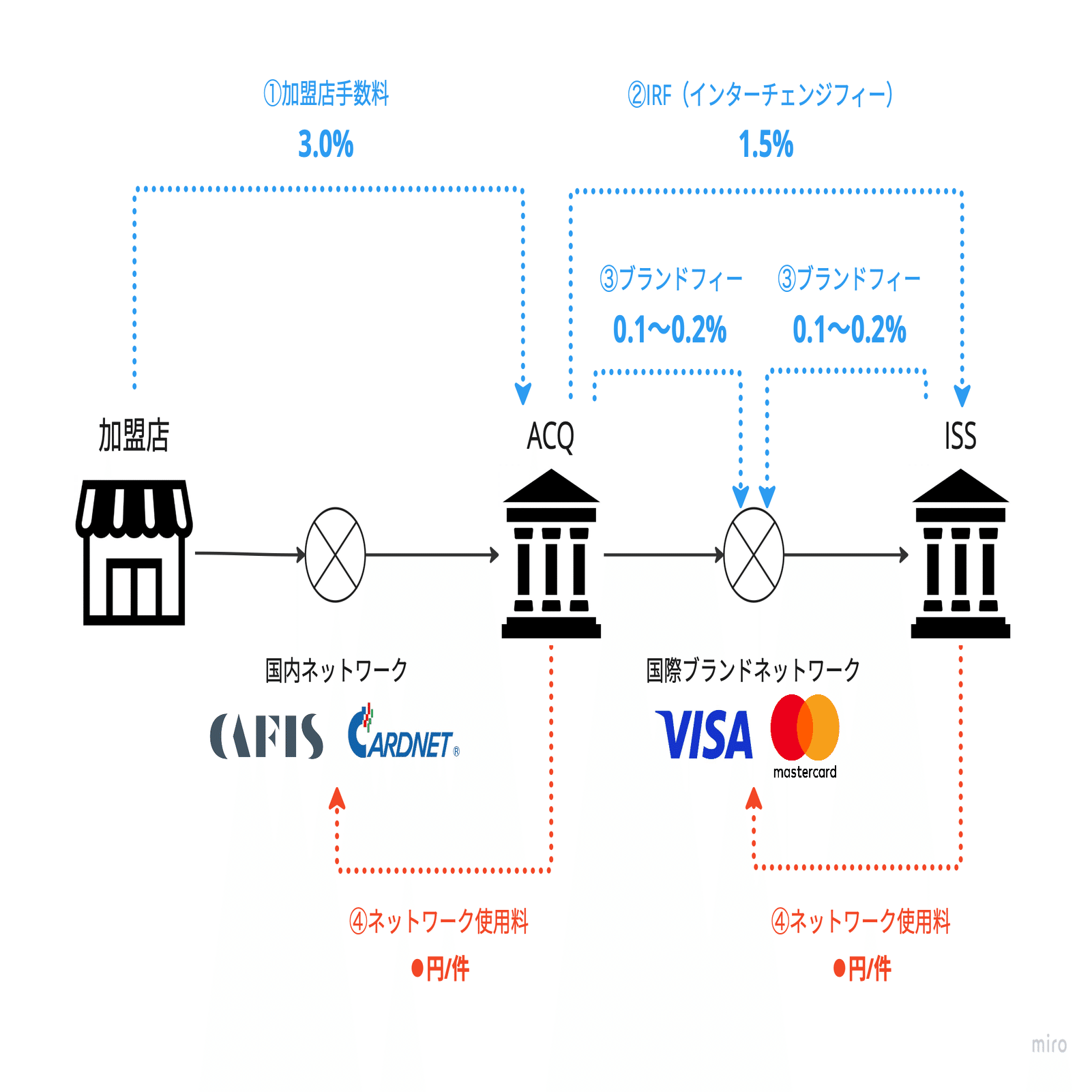 2 カード会社の収入と手数料〜加盟店手数料とIRF(インターチェンジフィー)の話〜｜yota@決済業界の人