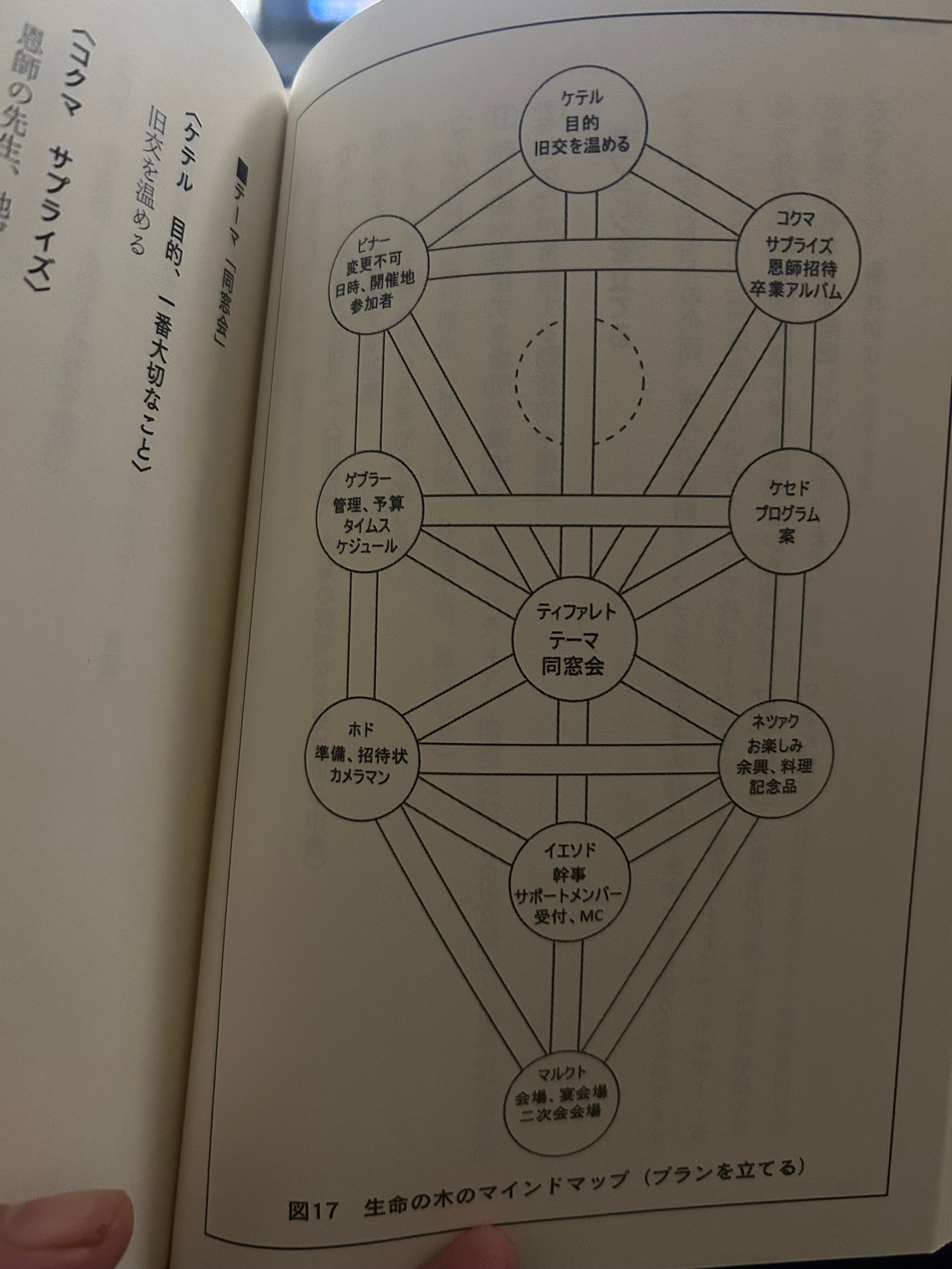 読んだ：「[新装版]生命の木パーフェクトガイドBOOK」｜枚子