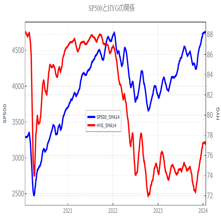 Python】SP500の株価先行指数について（HYGについて）｜ただかつ@株式投資を科学する