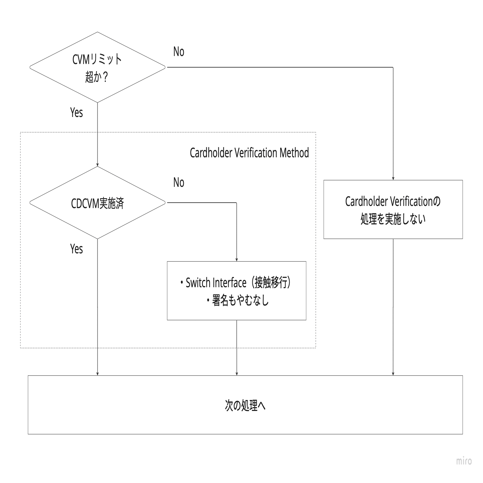 8 クレジットカード決済の本人確認仕様〜サイン？暗証番号入力？の話〜｜yota@決済業界の人