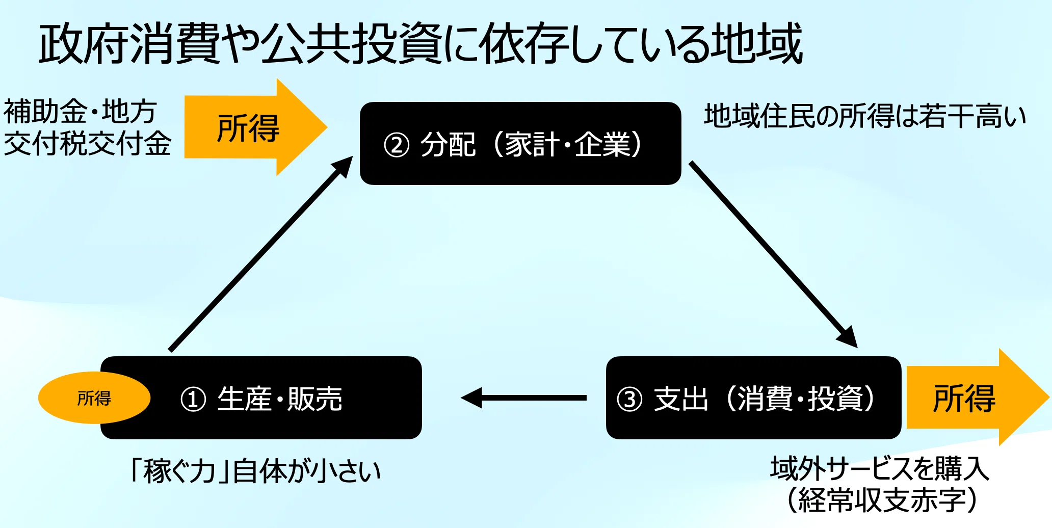 今でしょ！note#73】 「地域経済循環分析」から地域を学ぶ (2/3)｜林 裕也