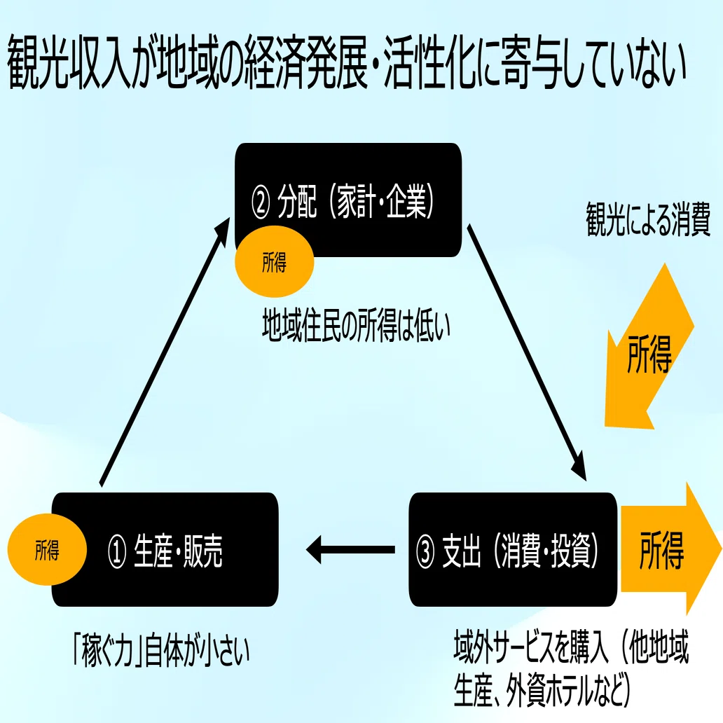 今でしょ！note#73】 「地域経済循環分析」から地域を学ぶ (2/3)｜林 裕也