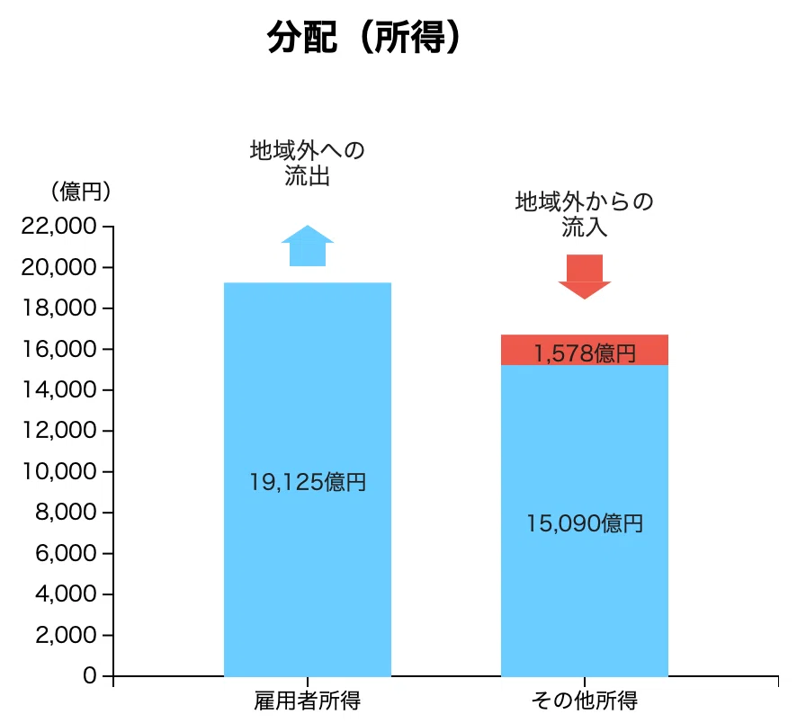 今でしょ！note#73】 「地域経済循環分析」から地域を学ぶ (2/3)｜林 裕也