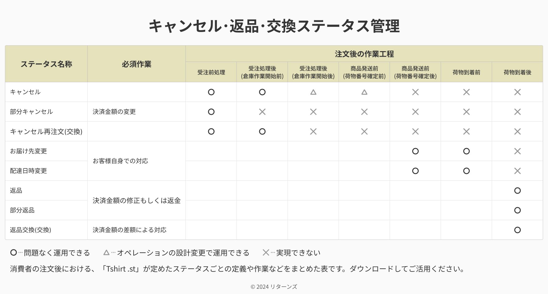 返金返品交換キャンセル不可 受注管理：キャンセル・返品・交換 – Fourmix Tech Blog