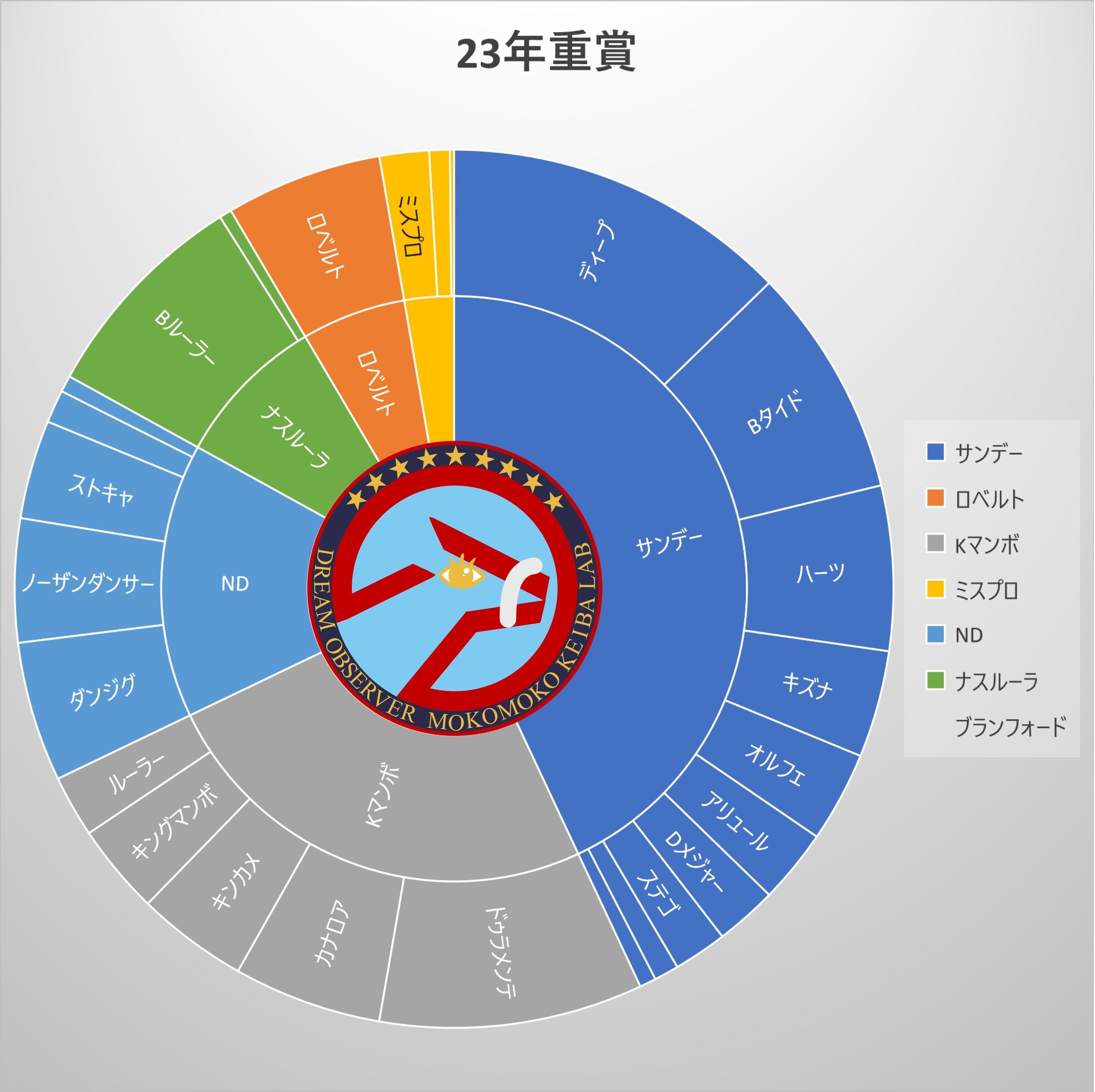 重賞で見るサラブレッド血統支配率2023総合｜mokomoko競馬研究所