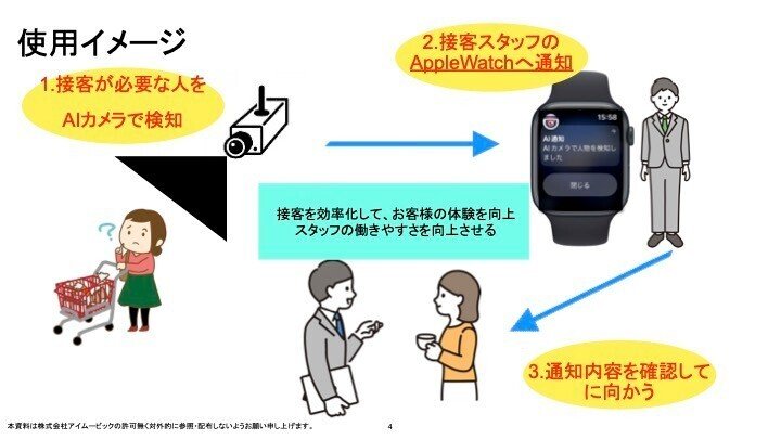 AIカメラによるWatch通知アプリの使用イメージスライド