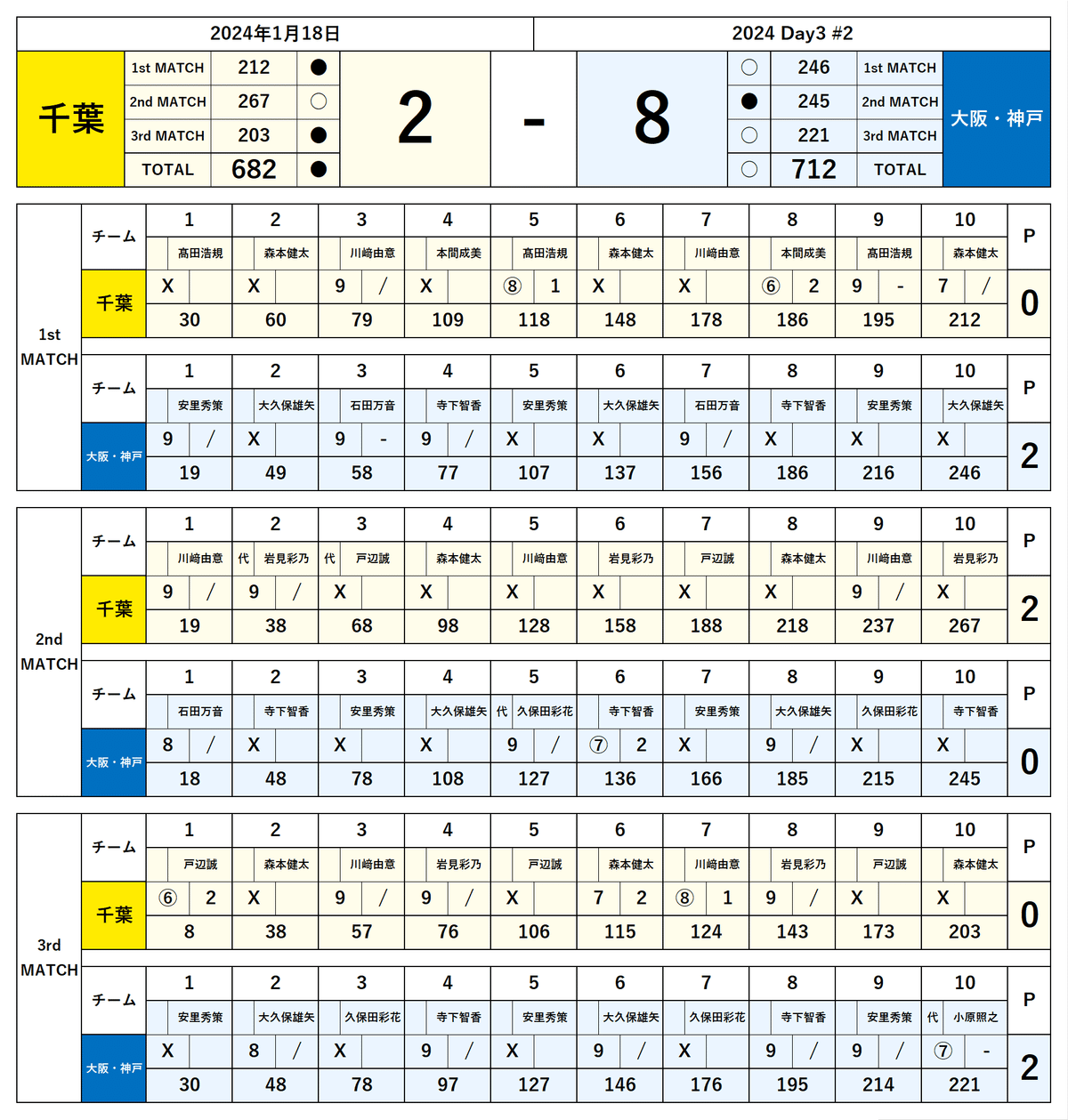 io.LEAGUE 2024 前期シーズンまとめ ①（Day1~Day4 全試合結果