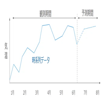時系列解析（分析）とは｜概要やメリット、モデル、進め方、事例を紹介