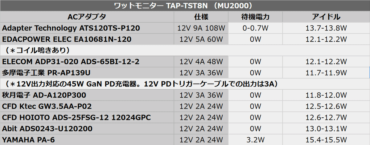 MU2000のACアダプタごとの消費電力比較｜tak