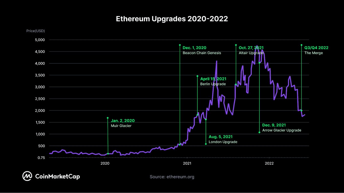 イーサリアムCancunアップグレード後の2024年ETH価格予測｜KuCoin（クーコイン）