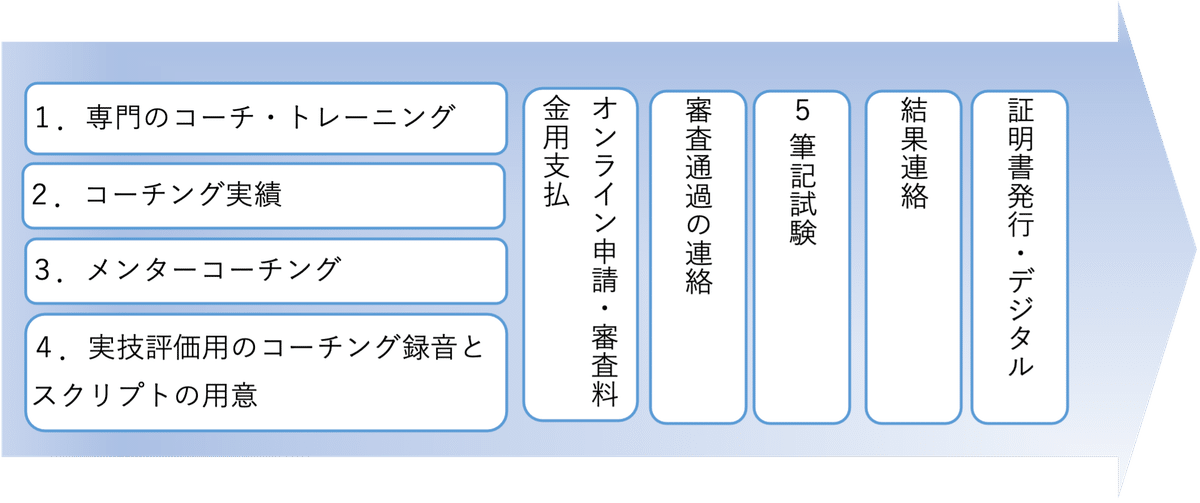 国際コーチング連盟認定コーチのお試しコーチング