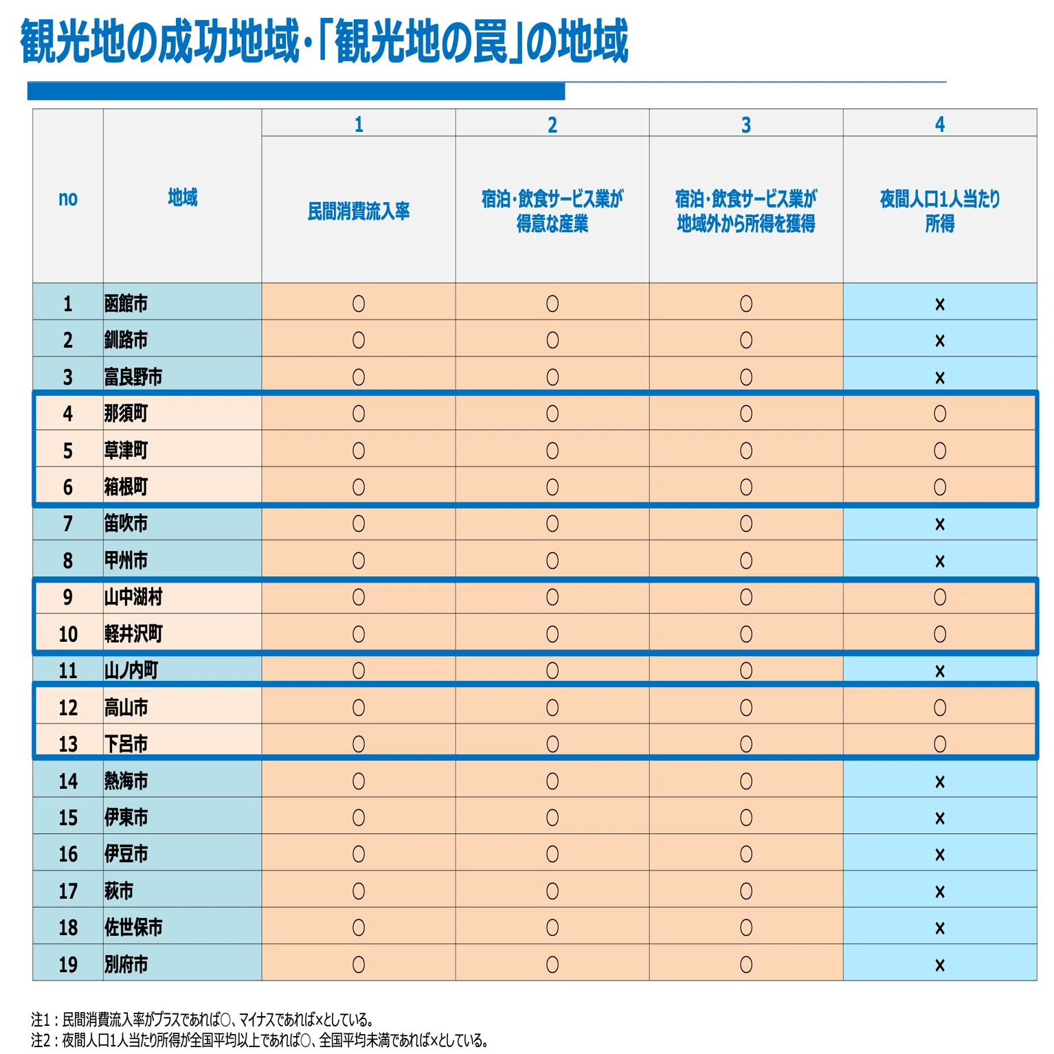今でしょ！note#74】 「地域経済循環分析」から地域を学ぶ (3/3)｜林 裕也