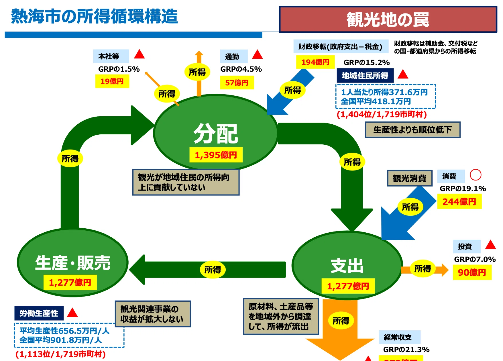 今でしょ！note#74】 「地域経済循環分析」から地域を学ぶ (3/3)｜林 裕也