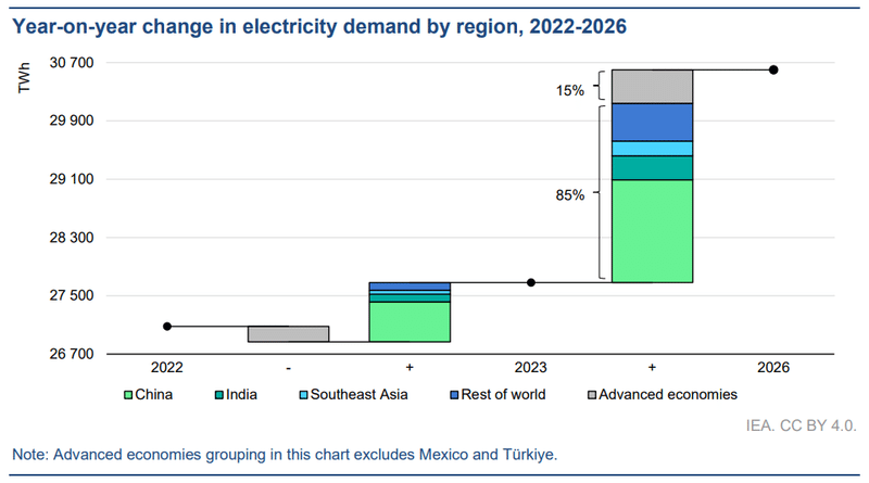 世界全体の電力需要の変化と地域別の傾向