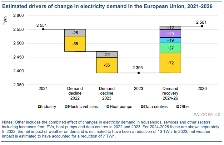 EU域内の電力需要の動き