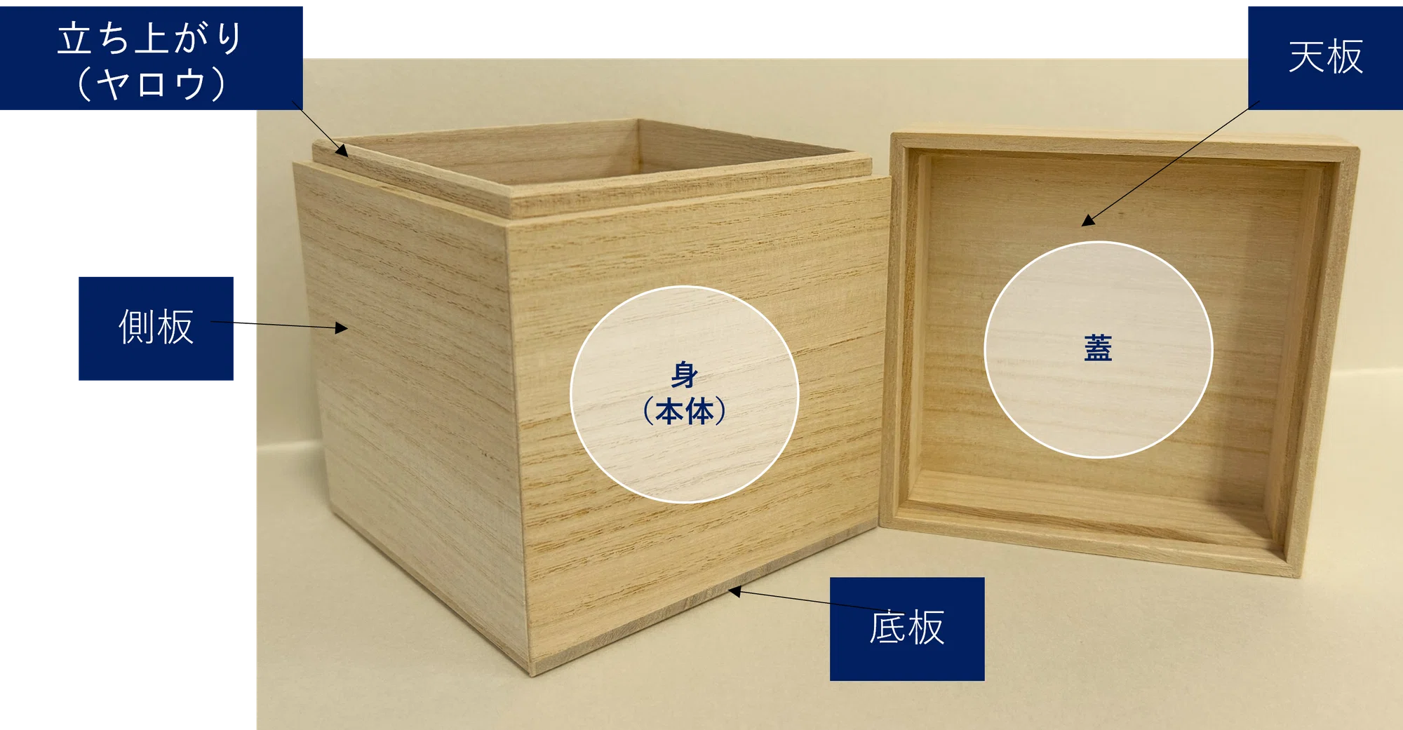 桐箱の読み物「4 乗せ蓋・二方桟・四方桟」 - 増田桐箱店オンライストア 桐箱の読み物「4 乗せ蓋・二方桟・四方桟」 - 増田桐箱店オンライストア