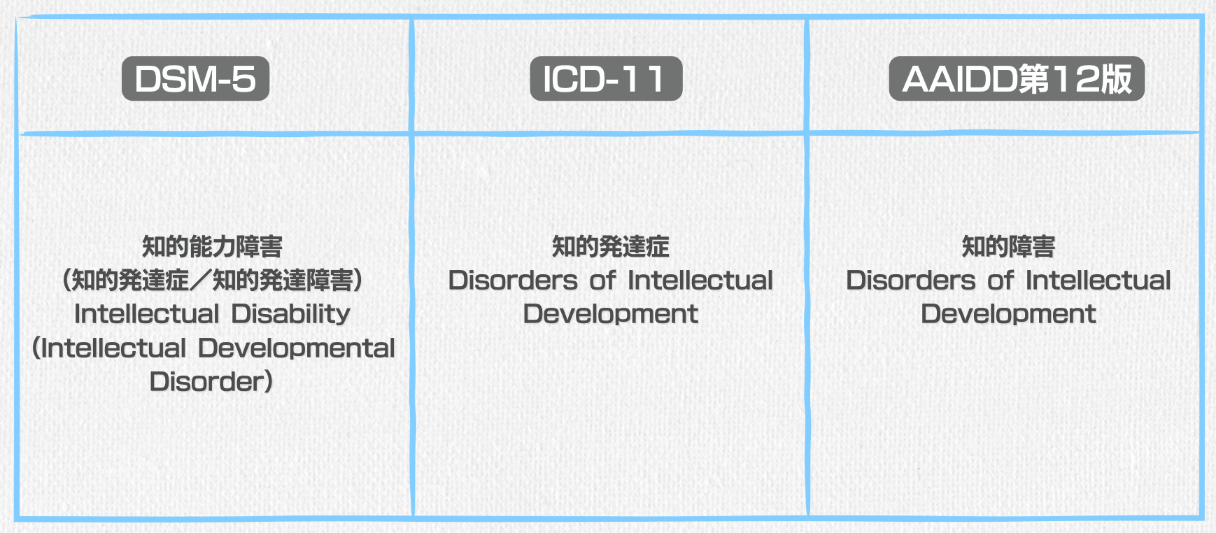 知的障害 定義、分類および支援体系 第11版 AAIDD 米国知的・発達障害協会【即決】 やっぱ無理！」が口癖の男児に判明した\u201d軽度知的障害\u201dの診断\u2026発達障害