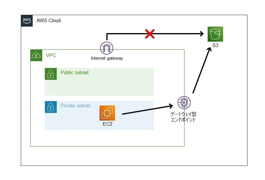 Amazon S3のVPCエンドポイント選定｜SHIFT Group 技術ブログ