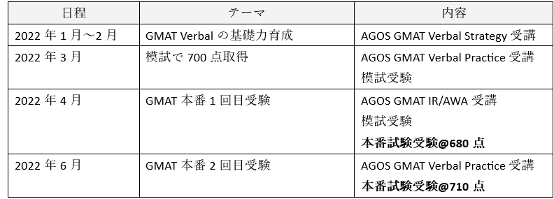 海外MBA受験】#4 GMAT対策｜かめねこ