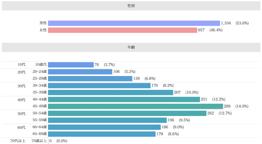 Knowns 消費者リサーチ調べ：デモグラフィック分析_クラフトボス　現在購入層