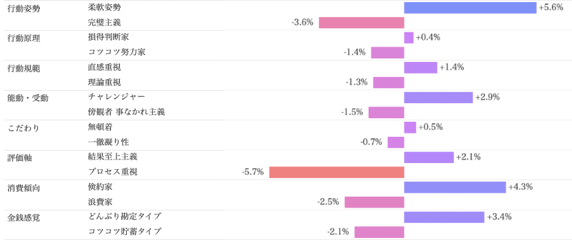 Knowns 消費者リサーチ調べ：サイコグラフィック分析_クラフトボス　現在購入層/個人価値観
