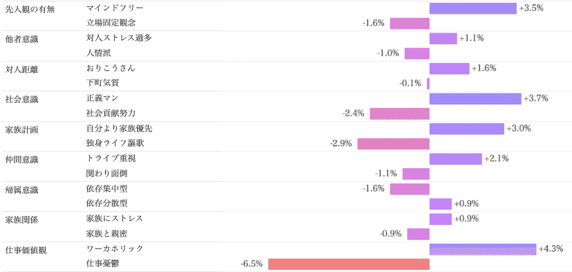 Knowns 消費者リサーチ調べ：サイコグラフィック分析_クラフトボス　現在購入層/社会価値観