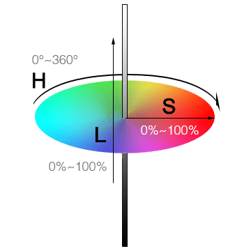 HSL色空間のイメージ