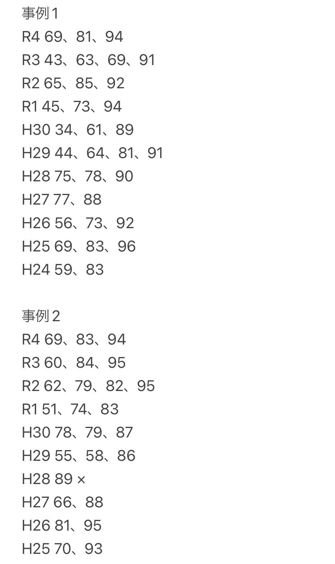 R5年度 中小企業診断士2次試験の結果｜ねこ