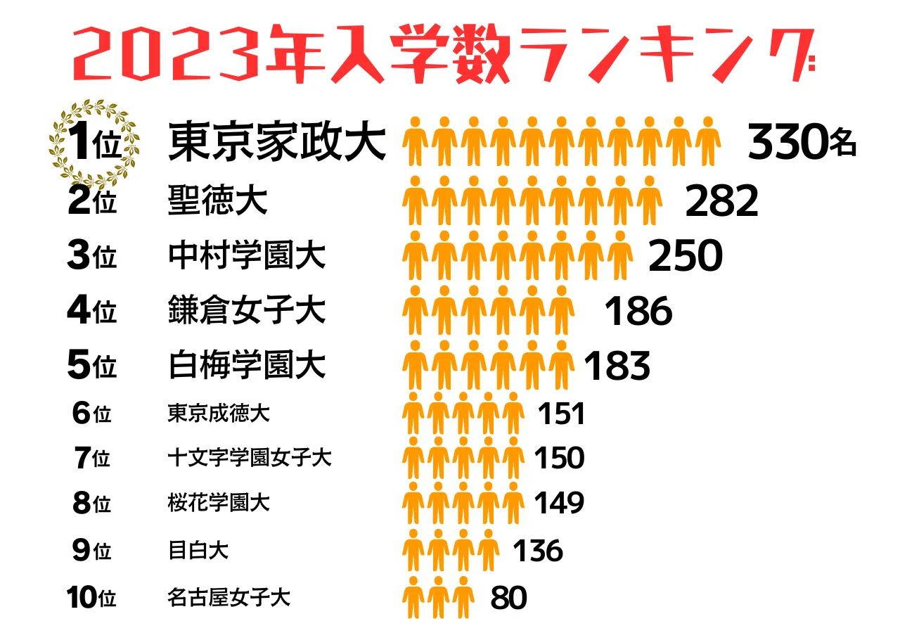 幼稚園教員・保育士採用全国トップ 聖徳大学の実践力（朝日）→ その5