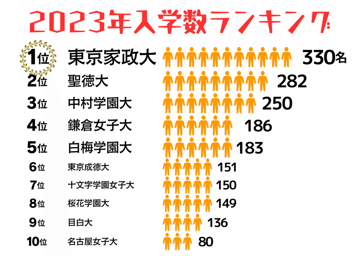 幼稚園教員・保育士採用全国トップ 聖徳大学の実践力（朝日）→ その5