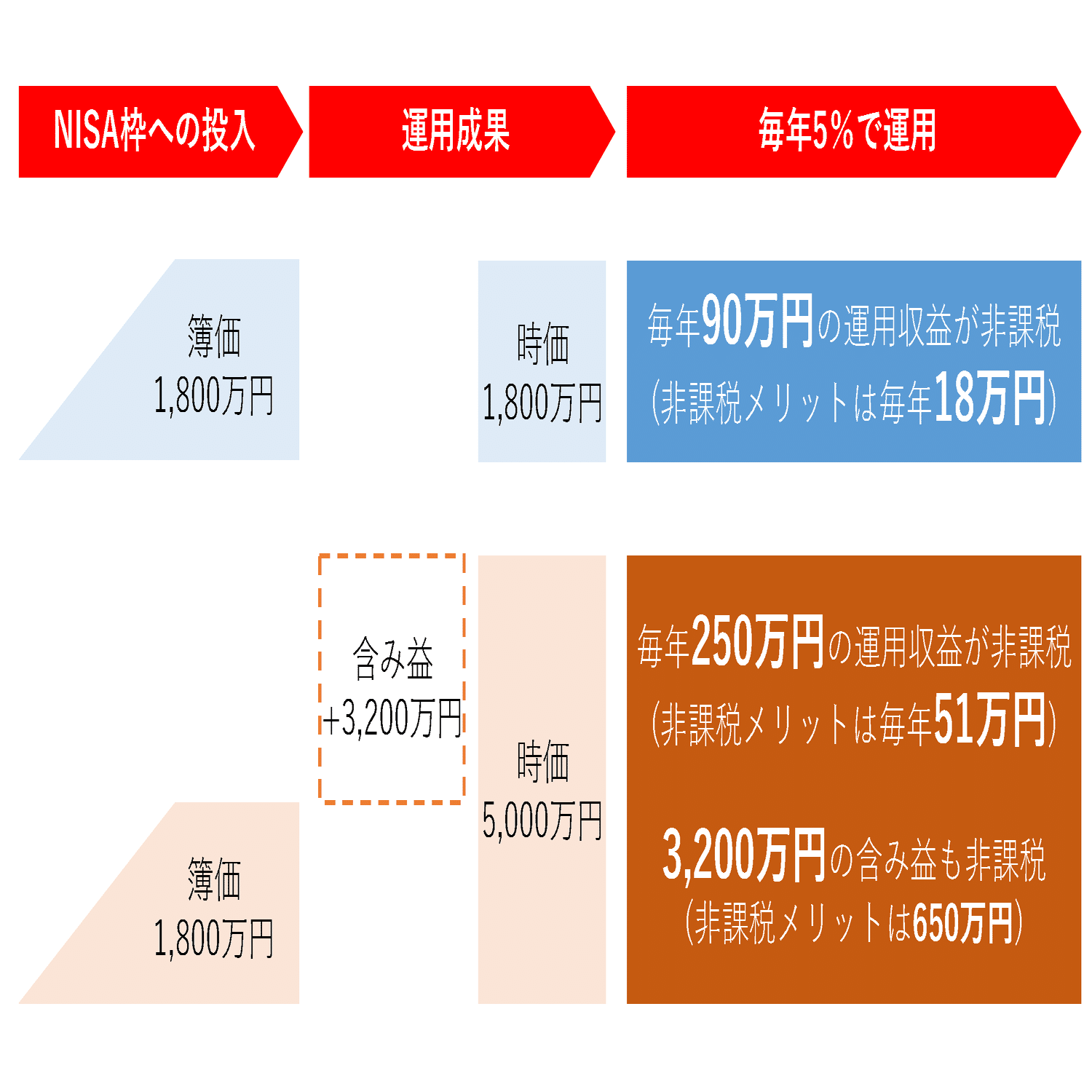 非課税メリットの最大化を～新しいNISAで目指すべき姿～｜ニッセイ