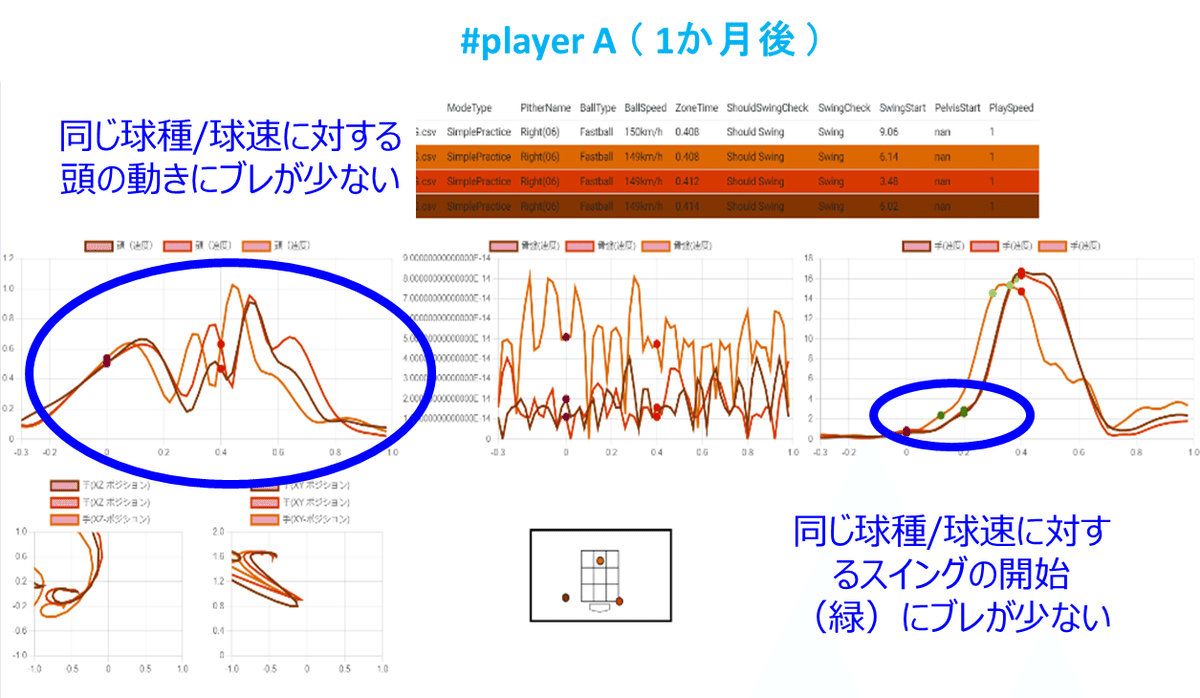 活用事例】打者のパフォーマンスに重要な要素「タイミングの取り方」を