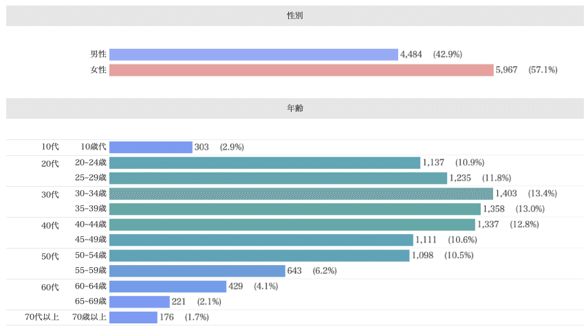 Knowns 消費者リサーチ調べ：デモグラフィック分析_ランチパック　現在購入層