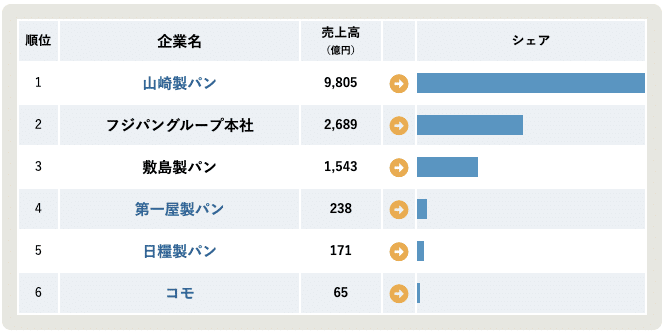 出典元：業界動向リサーチ　パン業界 売上高&シェアランキング(2021年-2022年) https://gyokai-search.com/4-pan-uriage.html