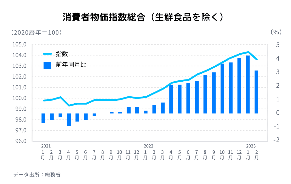 物価上昇から資産を守るために、お金を働かせる｜THEO［テオ］by お金のデザイン