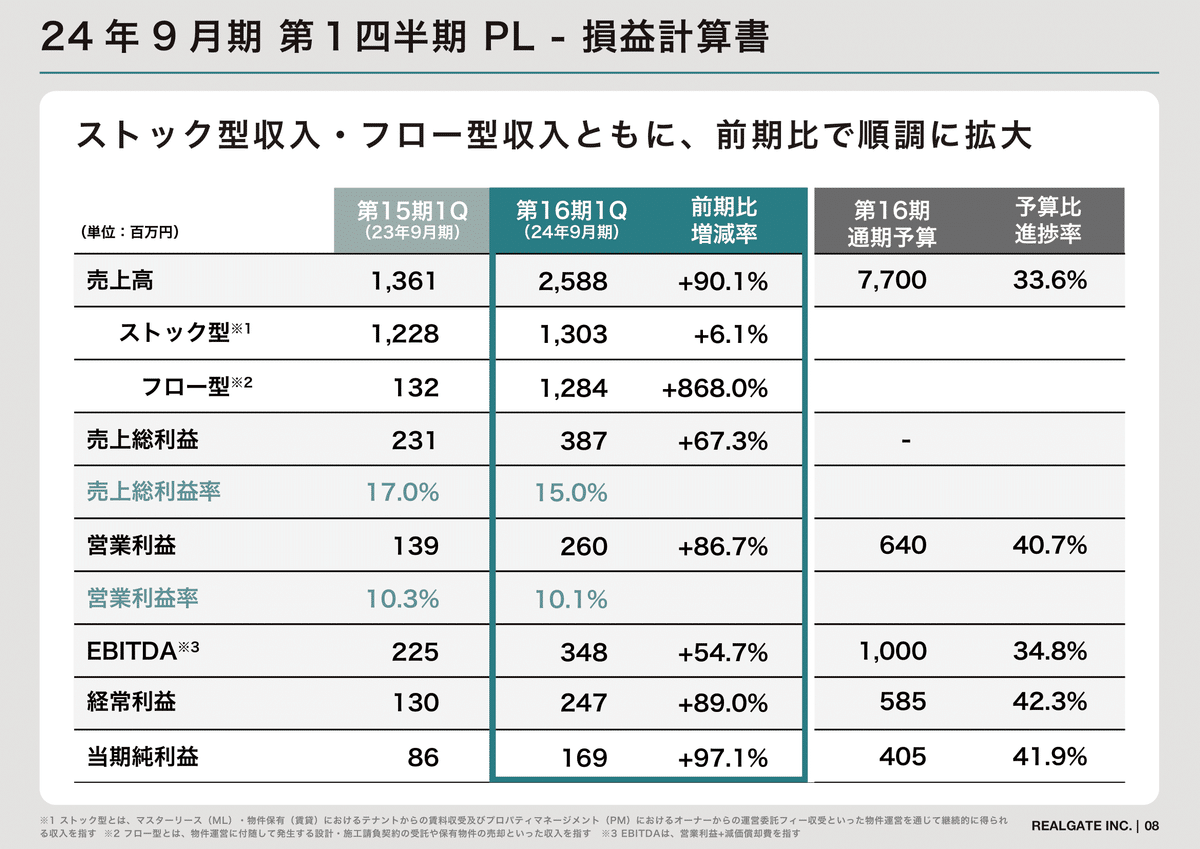 REALGATE】2024年1月 Monthly Report｜株式会社リアルゲイト（IR）