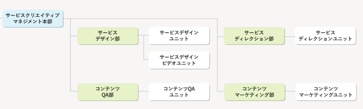 サービスクリエイティブマネジメント本部の体制図。本部内には「サービスデザイン部」「サービスディレクション部」「コンテンツQA部」「コンテンツマーケティング部」が存在しています。