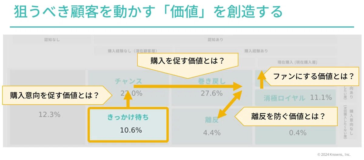 それぞれのセグメントで刺さる価値を創造する必要がある図