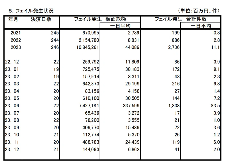 レポのCCPクリアリングと決済の安定性（フェイルの軽減）に関するメモ