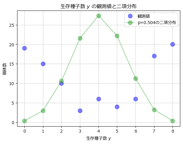 実験！岩波データサイエンス1のベイズモデリングをPyMC Ver.5で