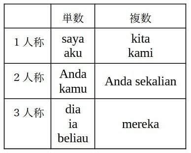インドネシア語 人称代名詞（単数）｜サイオン