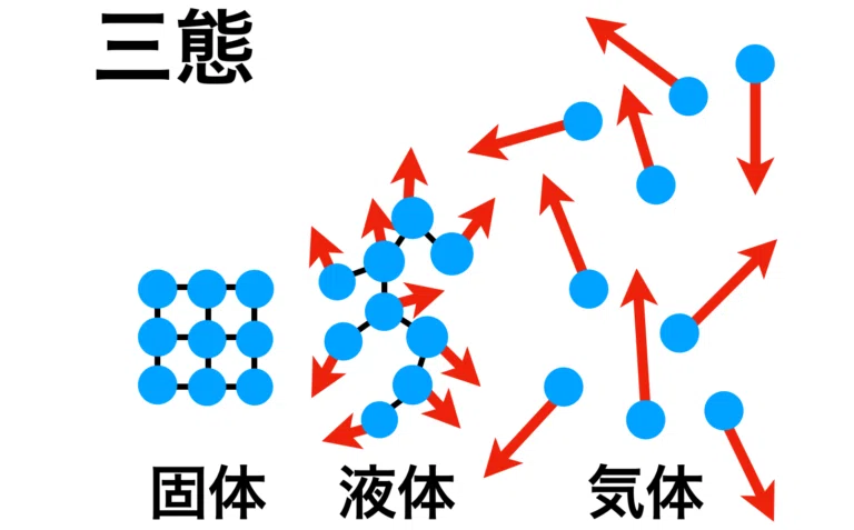 物質の三態（固体・液体・気体）と、熱エネルギーによる状態変化を示す図