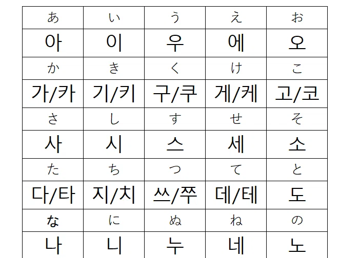 ハングルの仕組み(5.3)日本語50音表の謎｜大槻 瀞(ohtsuki toro)