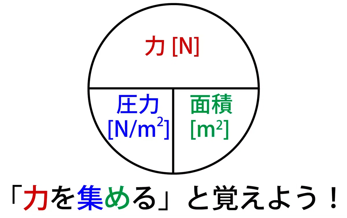 同じ力でも接触面積によって圧力が変わることを示す図