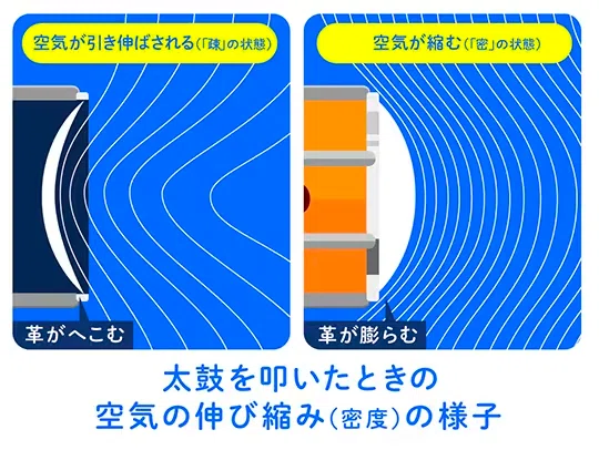 音波の伝わり方（疎密波）を示す図