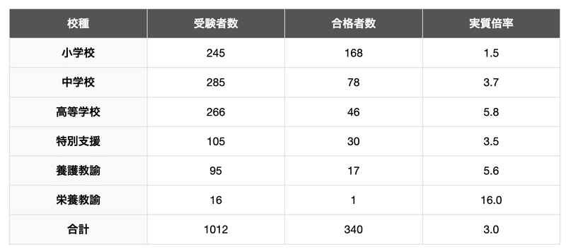 宮崎県教員採用試験の受験者数・合格者数・倍率（令和6年度）