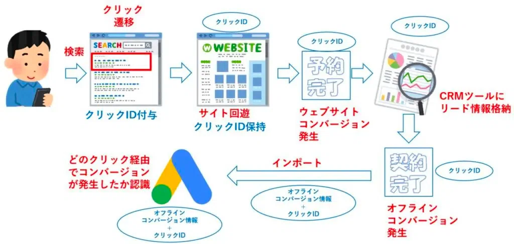 [Google Ads] Google Click ID and Offline Conversion Setup + Automation ...