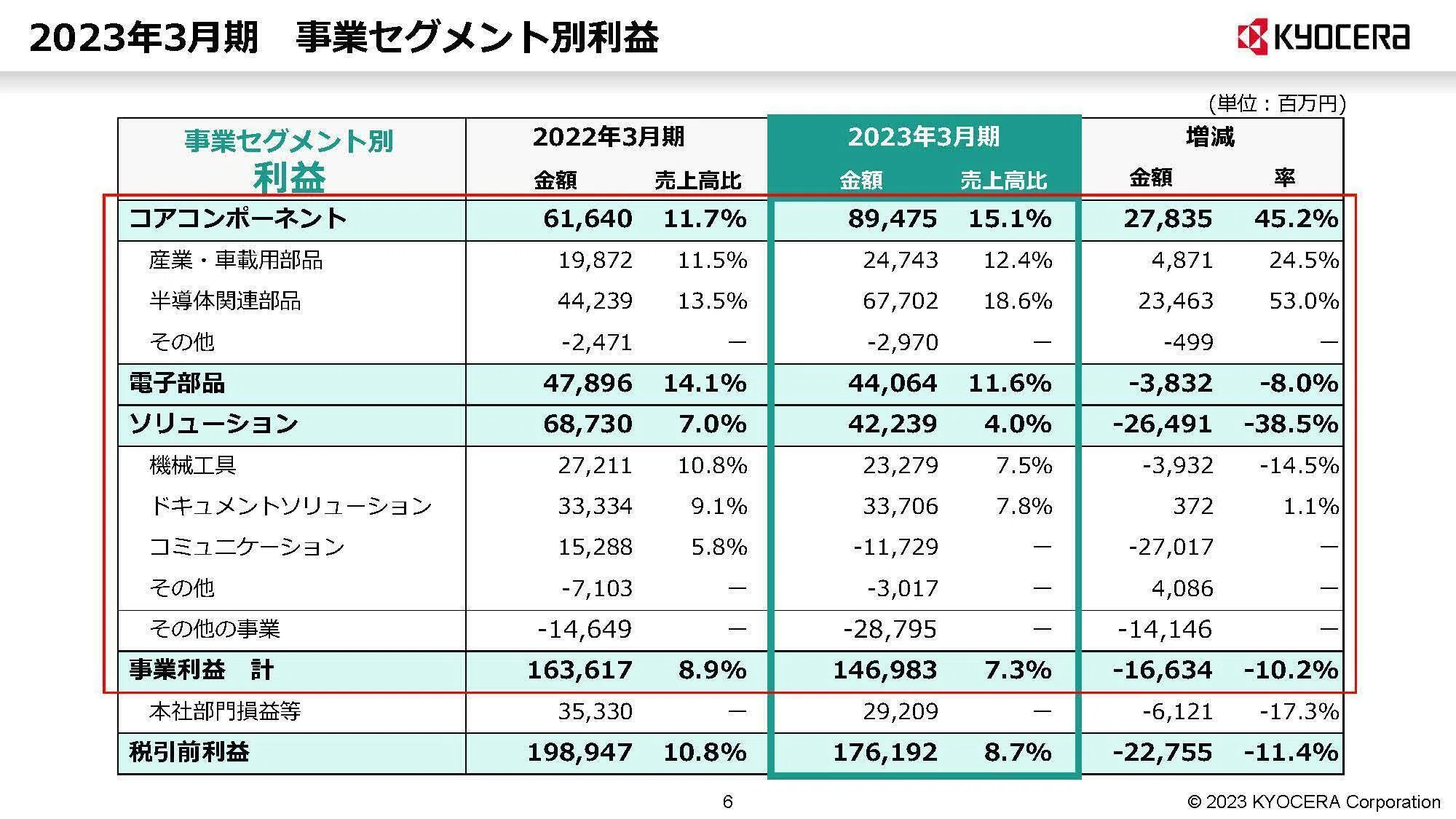 京セラ【6971】市況低迷と積極投資のコスト増で利益低迷が続く話｜妄想