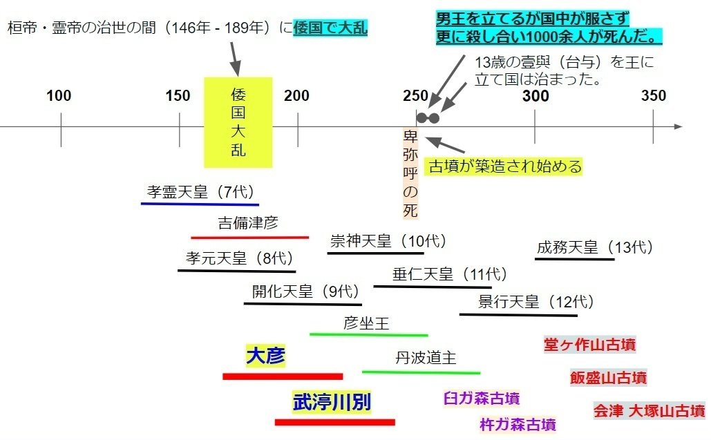大彦命と武渟川別命⑰まとめ｜Yama JINJIN