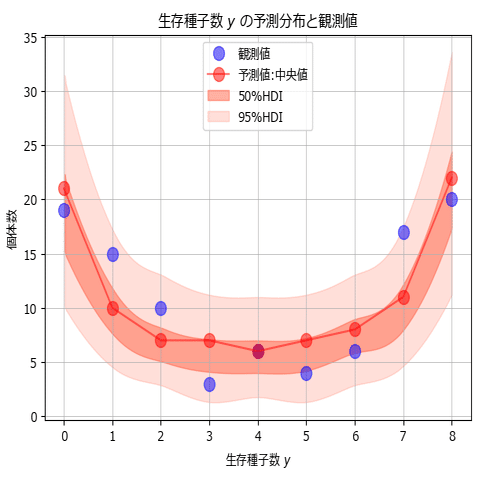 実験！岩波データサイエンス1のベイズモデリングをPyMC Ver.5で②階層